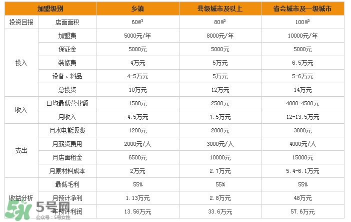 張亮麻辣燙加盟費(fèi)多少？張亮麻辣燙怎么樣