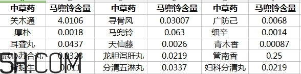 土豆有馬兜鈴酸嗎？馬兜鈴酸的中毒反應(yīng)及解救方法