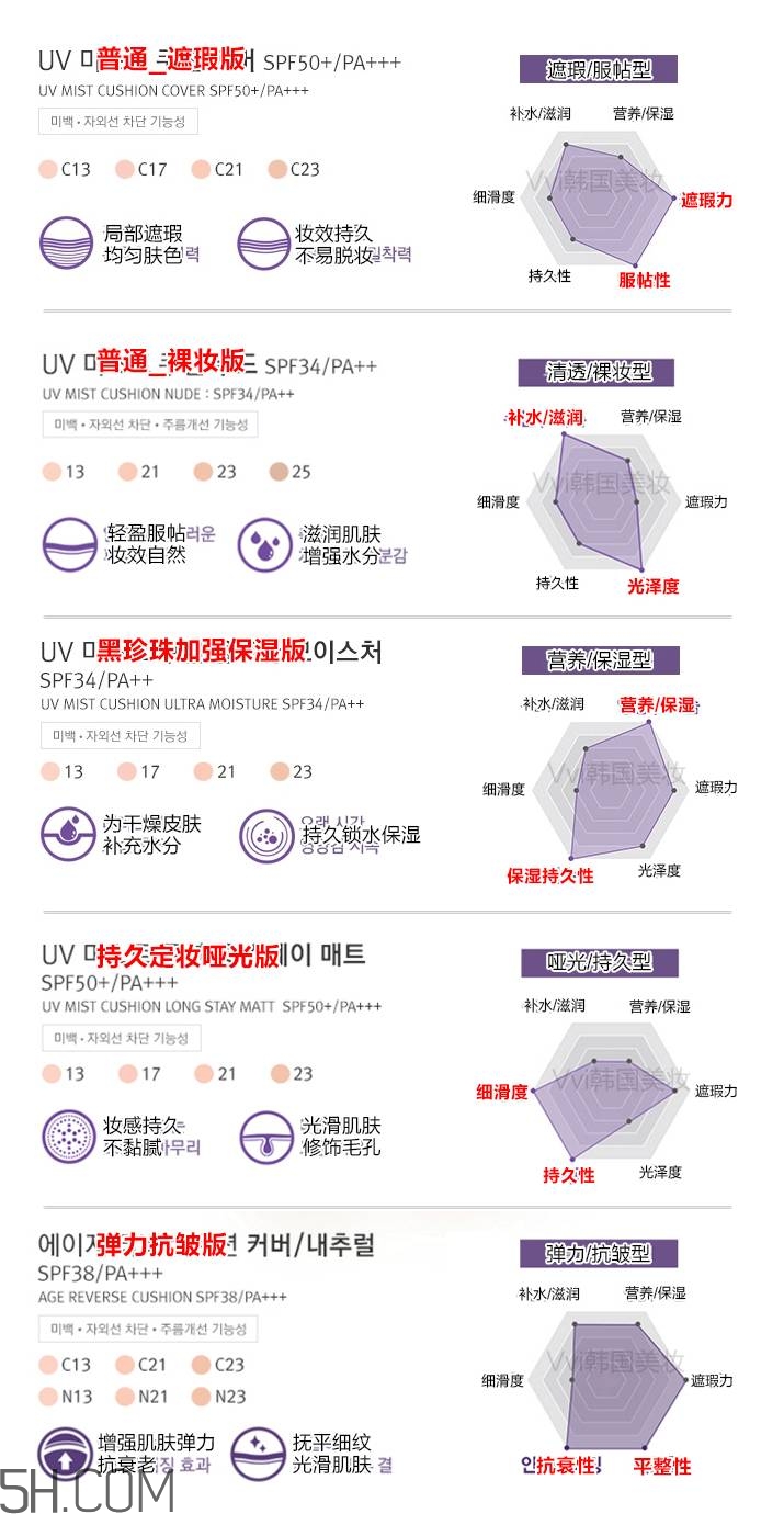 hera氣墊各個版本的區(qū)別_赫妍氣墊bb霜版本怎么選