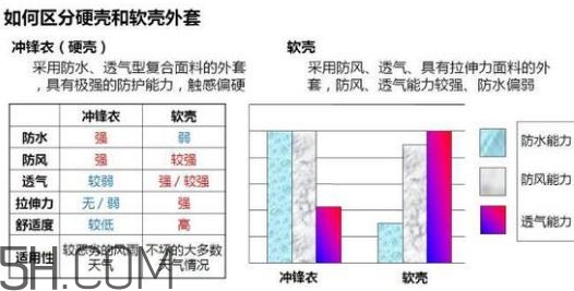 沖鋒衣軟殼好還是硬殼好？沖鋒衣軟殼和硬殼的區(qū)別