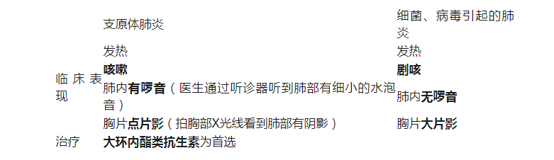 支原體肺炎是什么??？和流感癥狀那么像