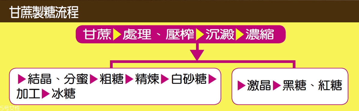 常見蔗糖的種類有哪些 甘蔗怎么做成糖