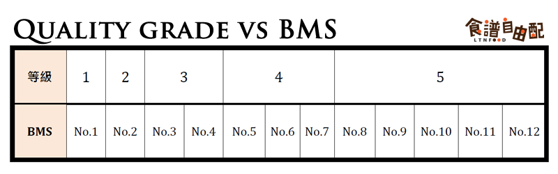 和牛肉等級劃分 日本和澳洲各不同