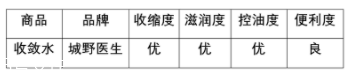 城野醫(yī)生收斂水可以每天用嗎？每天使用效果更佳