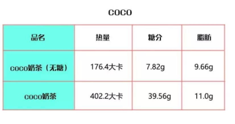 coco奶茶熱量高嗎？一杯coco奶茶的熱量表