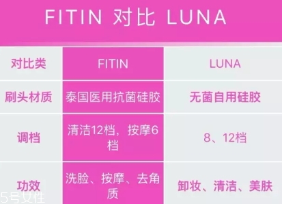 fitin潔面儀和露娜哪個(gè)好？泰國(guó)fitin潔面儀和luna潔面儀對(duì)比