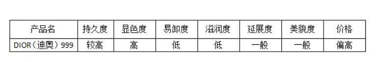 迪奧999啞光真人試色 薄涂厚涂都是正紅色