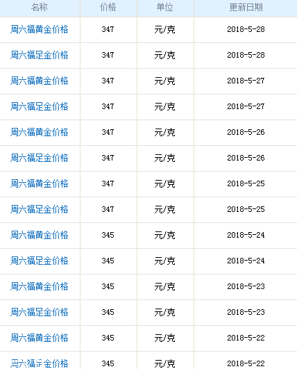 周六福黃金多少錢一克？周六福黃金價(jià)格