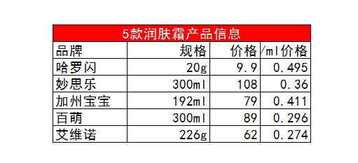 嬰兒潤膚霜哪個牌子好 5款口碑嬰兒潤膚霜評測