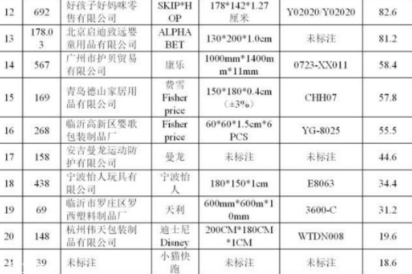 兒童地墊有毒嗎 這些地墊全部有毒