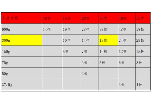 怎么挑選別直參 4個(gè)細(xì)節(jié)分出優(yōu)劣