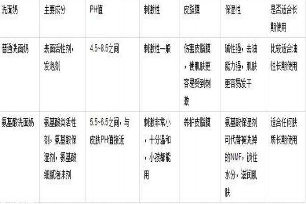 皂基洗面奶真的不好嗎 正確認(rèn)識皂基洗面奶