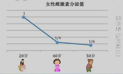 雌激素為什么會不足 雌激素不足的原因