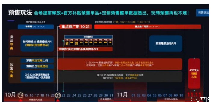 雙十一預(yù)售和當(dāng)天哪個(gè)更便宜 10.21預(yù)售比雙十一便宜嗎