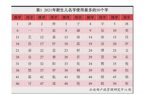 新生兒取名兩個字能上戶口嗎 2021中國新生兒爆款名字出爐