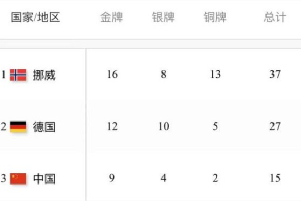 中國隊9金4銀2銅15枚獎牌收官 冬奧會金牌是純金的嗎