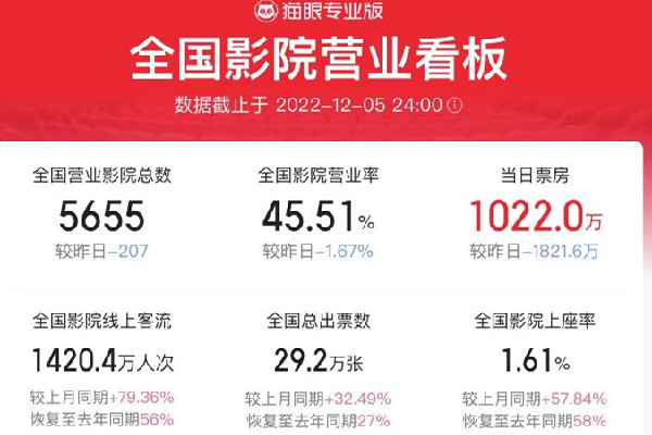 全國(guó)單日票房一度超4000萬(wàn) 電影院可以自己帶吃的進(jìn)去嗎